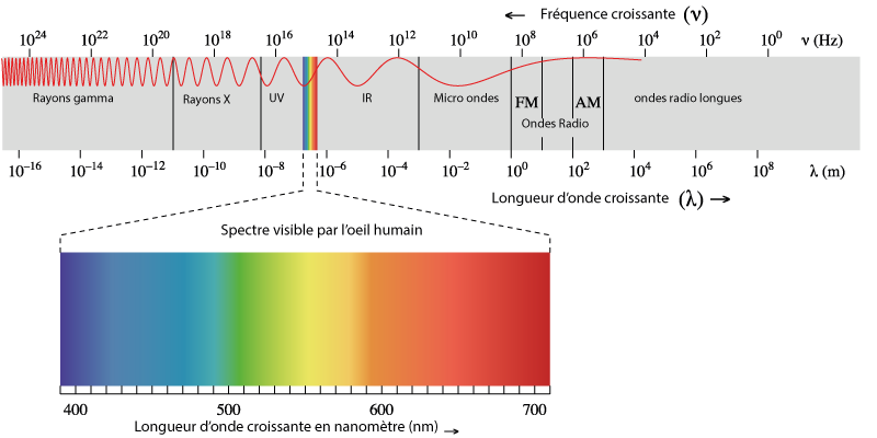 Spectre électromagnetique du soleil